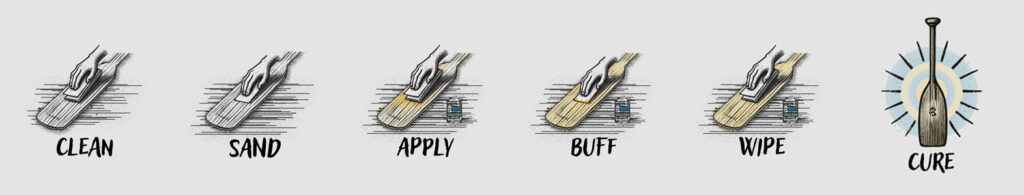 Badger Paddles original illustration depicting the 6 main steps of maintaining an oiled canoe paddle: Clean, Sand, Apply, Buff, Wipe, Cure